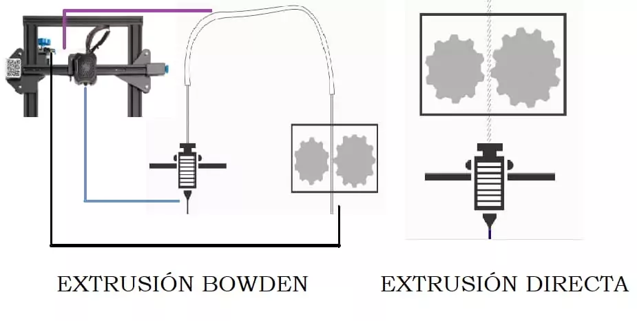 Bowden vs directo